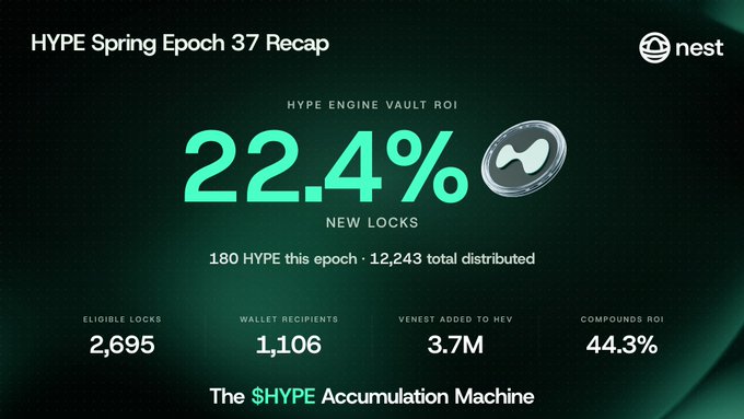 Dark-themed dashboard titled 'HYPE Spring Epoch 37 Recap' showing a HYPE Engine Vault ROI of 22.4%, with stats for new locks (180 HYPE), eligible locks (2,695), wallet recipients (1,106), and compounds ROI (44.3%).