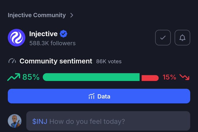 A screenshot of the Injective Community sentiment tracker showing 588.3K followers and 86K votes with an 85% bullish (green) to 15% bearish (red) sentiment ratio, featuring the Injective logo with a verification checkmark.