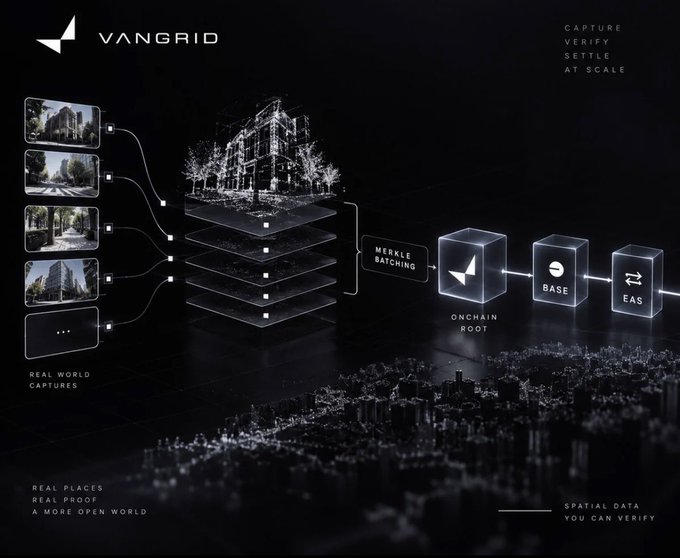 The image is a promotional graphic for **VANGRID**, illustrating a spatial data pipeline: "REAL WORLD CAPTURES" (photographs of buildings and streets) flow into a multi-layered 3D mesh, then through "MERKLE BATCHING" to an "ONCHAIN ROOT," finally linking to **BASE** and **EAS** for verification—taglined "CAPTURE VERIFY SETTLE AT SCALE" and "SPATIAL DATA YOU CAN VERIFY." This aligns with the post's theme of physically walking overlooked corners (like loading docks) to capture and cryptographically verify spatial data that satellites and mapping vans miss.
