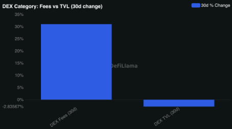 A bar chart titled 'DEX Category: Fees vs TVL (30d change)' from defillama showing a large positive change (~30%) for DEX Fees and a small negative change (~-2.84%) for DEX TVL over 30 days.