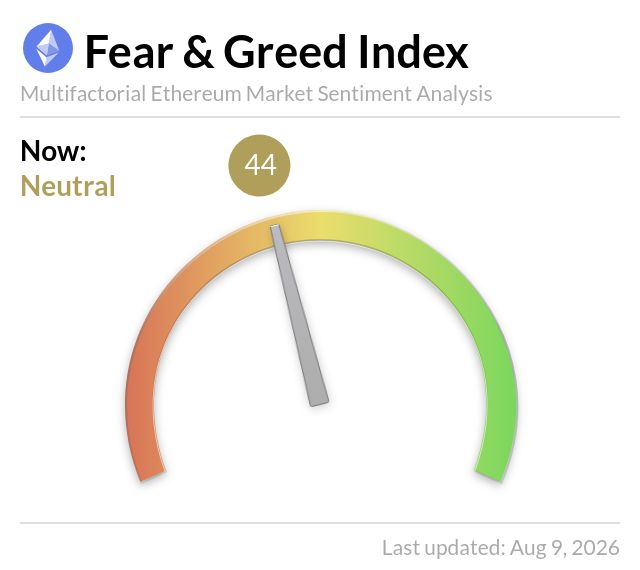 The image displays the Ethereum Fear & Greed Index gauge showing a current reading of 44 ("Neutral"), with a needle positioned in the yellow/transition zone of the meter, last updated August 9, 2026. This visual confirms the post's indication of neutral market sentiment for Ethereum.