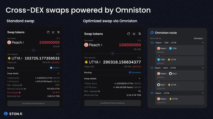 A comparison chart titled "Cross-DEX swaps powered by Omniston" showing standard swap vs. optimized swap via Omniston for swapping Peach to UTYA tokens on STON.fi.