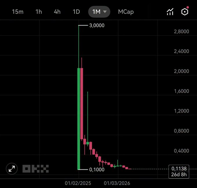 A 1-month price chart displays a candlestick pattern showing Pi Network's value spiking to approximately 3.00 before plummeting roughly 96% to $0.1138, where it has flatlined near zero for nearly a month. The crash visually reinforces the headline claim, as the peak-to-trend trajectory illustrates the steep downfall referenced by the analyst's "dead project" assessment.