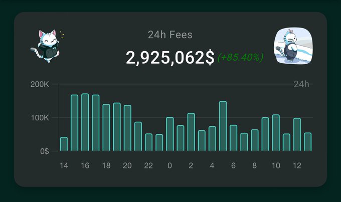 The image features a black background displaying a bar graph with several bars of varying heights, each labeled with numbers and the word "fee". The tallest bar has a value of 2.9M (2,903,06), indicating that fees charged were around 2.9M over the last 24 hours. The graph also shows a price increase of 2.8% in fees during this period. The post emphasizes how more volatility leads to higher fees and is used as an indicator for potential buybacks based on Hyper Liquid's data analysis.