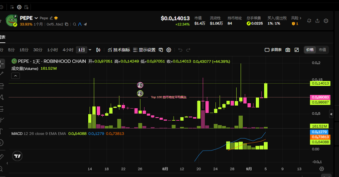 A financial chart showing the price movement of the PEPE token against the US dollar. Text visible includes 'PEPE Pepe', '0.14013', '市值 1.47万', '流通性 1.47万', and technical indicators like MACD.