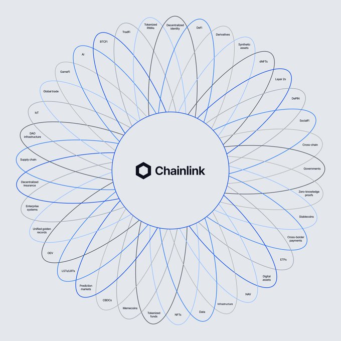 The image displays a radial "petal" diagram centered on the Chainlink logo, with surrounding petals labeled with various blockchain and crypto sectors (e.g., BTCFi, AI, DeFi, TradFi, Tokenized RWAs, GameFi, Stablecoins, DePIN, NFTs) illustrating Chainlink's broad interoperability across the Web3 ecosystem. This visual reinforces the accompanying post's argument that Chainlink's central role across numerous verticals—spanning finance, identity, infrastructure, and tokenization—is why it will "win" in the space.
