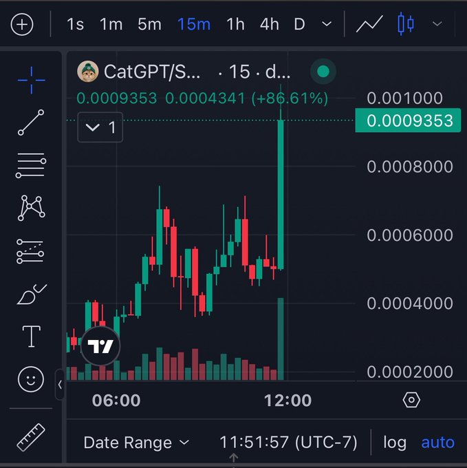 A cryptocurrency trading chart displays the token 'CatGPT/S...' with a dramatic green candlestick spike, showing a current price of 0.0009353 and a gain of +86.61% on a 15-minute timeframe.