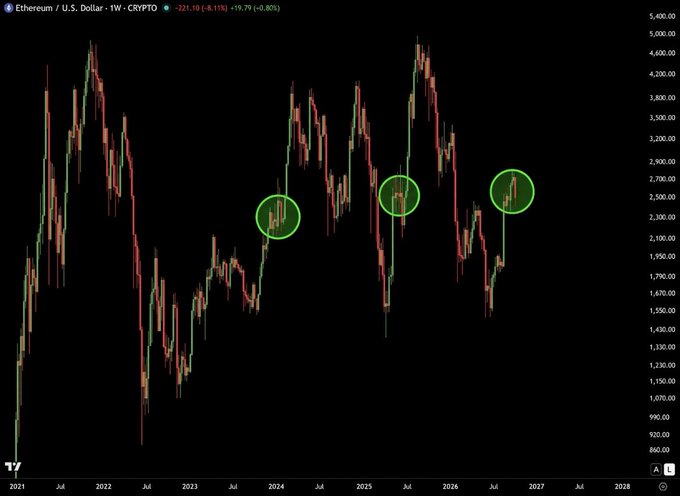 A weekly ETH/USD chart showing Ethereum's price action from 2021-2027, with three green circles highlighting the pattern of a major rally followed by consolidation that has occurred twice historically and is anticipated a third time. The current price is shown as $2,211.10, down 6.1% (-$143).