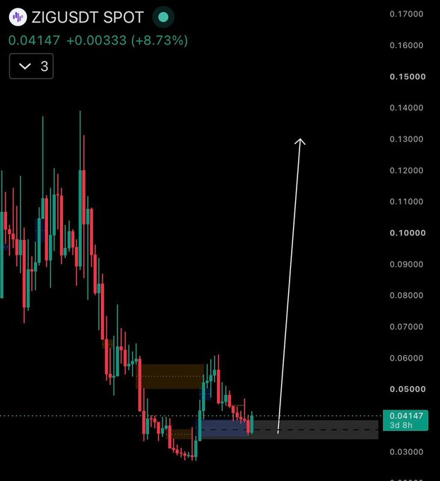 A 3-day candlestick chart of ZIG/USDT spot shows the price at 0.04147 (+8.73%), with a white arrow projecting upward from a consolidation zone around $0.03–0.06 toward higher levels near $0.13, visually reinforcing the post's bullish thesis on $ZIG's long-term infrastructure growth amid broader market narratives.
