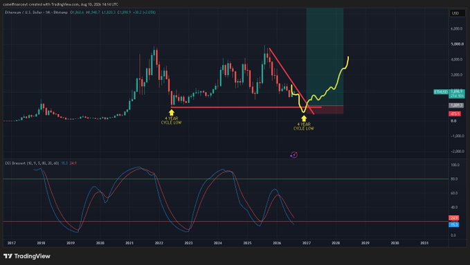The image is a TradingView chart of Ethereum (ETH/USD) on a monthly timeframe, displaying a classic "head and shoulders" bearish pattern with marked "Cross Low" zones near $1,460 and a downward sloping neckline, supported by a CCI Bressert indicator showing a bearish divergence. The accompanying post warns that ETH is approaching a critical point that could signal a failure of its typical 4-year crypto bull cycle, with the chart suggesting a potential breakdown below the neckline support.