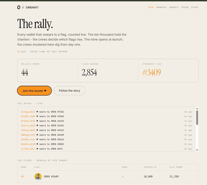 A screenshot of the OMENATI website displaying "The rally" page with live stats: 44 wallets sworn, 2,854 flags raised, and the strongest flag being #3409 (ranked #1 with 5 crew members, 10,000 charter XP, and 11,250 flag power). The site tracks crypto-related "flag-raising" activities tied to tokens like $OMEN, fitting the post about an epic Solana night on PumpFun.