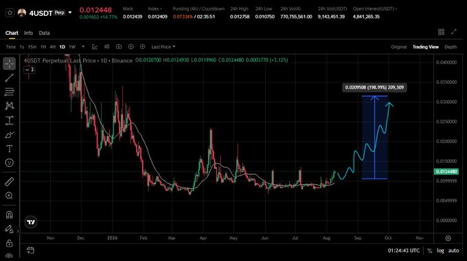 A TradingView chart for the 4USDT Perpetual contract on Binance showing a significant price surge highlighted by a blue box, with a callout reading "0.029908 (198.99%) 209,309" indicating a massive percentage gain on the trading pair.