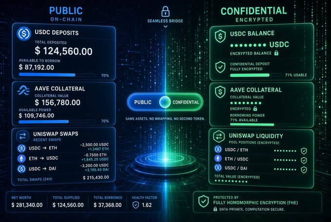 A financial dashboard graphic comparing 'PUBLIC ON-CHAIN' and 'CONFIDENTIAL ENCRYPTED' accounts, showing USDC deposits, AAVE collateral, Uniswap swaps, and stating it is 'PROTECTED BY FULLY HOMOMORPHIC ENCRYPTION (FHE).'