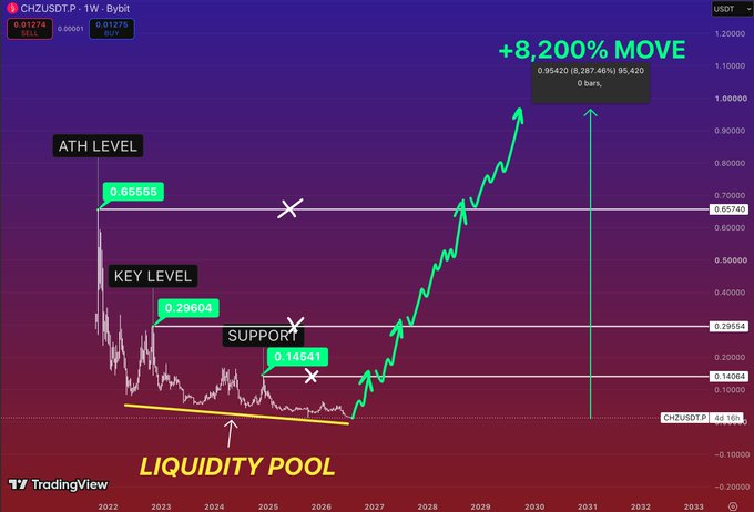 TradingView chart for CHZ/USD with technical analysis showing ATH LEVEL, KEY LEVEL, SUPPORT, and LIQUIDITY POOL annotations, projecting an '+8,200% MOVE'.