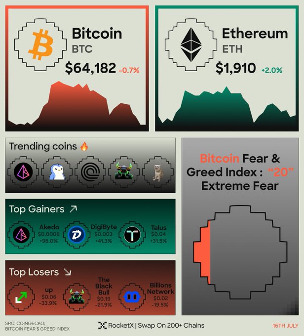 A cryptocurrency market dashboard showing Bitcoin at $64,182 (-0.7%), Ethereum at $1,910 (+2.0%), trending coins, top gainers (Akedo +98.0%, DigiByte +41.3%, Talus +31.5%), top losers, and a Bitcoin Fear & Greed Index of 20 (Extreme Fear), dated 16th July.