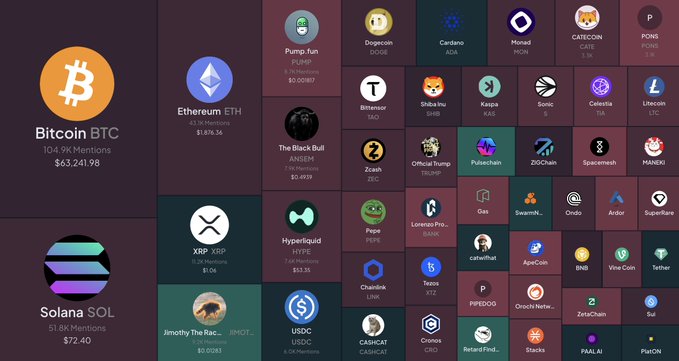 A cryptocurrency social activity chart dominated by red, with Bitcoin ($BTC) leading at 104.9K mentions and $63,241.98, alongside Ethereum ($ETH) at $1,876.36 and Solana ($SOL) at $72.40. The post highlights that amid this sea of red, only XRP, Jimothy The Rac..., USDC, and CashCat appear in green, suggesting they are the few standouts.