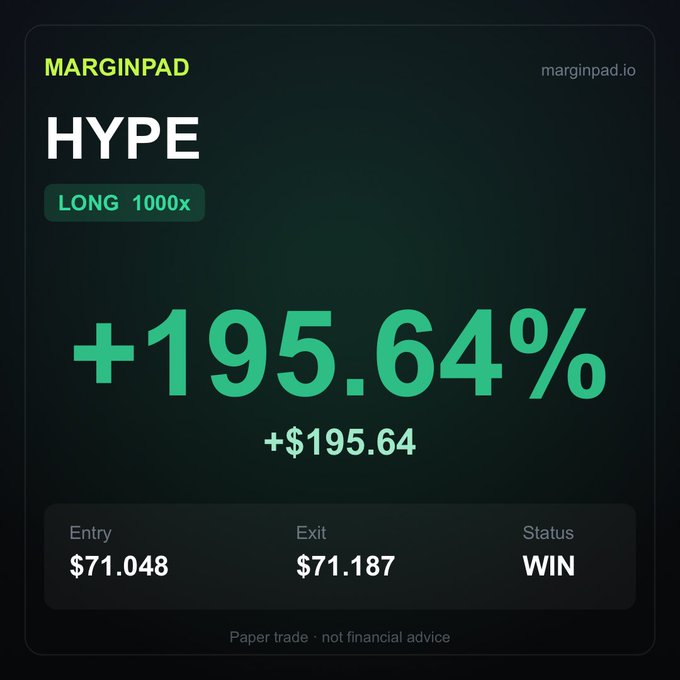 A Marginpad trade card showing a winning HYPE LONG position at 1000x leverage, with an entry of $71.048 and exit of $71.187, returning +195.64% (+$195.64) on a paper trade. The image visually reinforces the post's claim of a highly leveraged demo crypto futures win on HYPE.