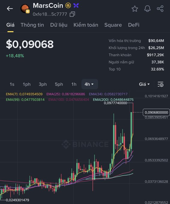 A Binance cryptocurrency chart displaying MarsCoin (Mars) at $0.09068, showing a 18.48% gain with a market cap of $90.64M and a 4-hour candlestick price graph with EMA indicators.