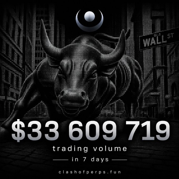 A black-and-white halftone image features a charging bull on Wall Street beneath a moon-like symbol, with bold text reading "$33,609,719 trading volume in 7 days" and the website "clashofperps.fun" — visually reinforcing the post celebrating a massive $33.6M trading volume milestone during the 7-day Hibachi trading competition.