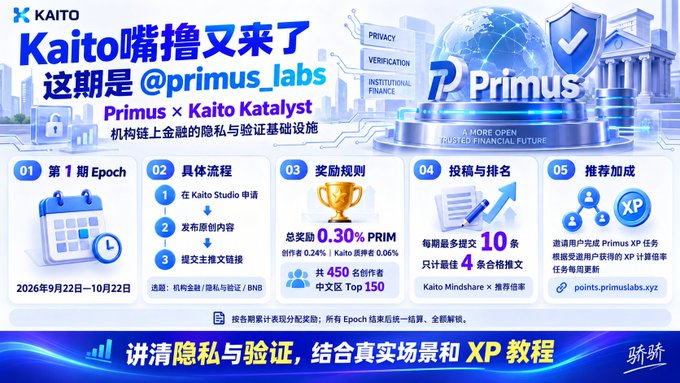 A promotional graphic for 'Kaito嘴撸又来了' featuring Primus x Kaito Katalyst, detailing Epoch 1 (Sept 22 - Oct 22), a 0.30% PRIM prize pool, and rules for earning Kaito Mindshare and XP on the points.primuslab.xyz platform.
