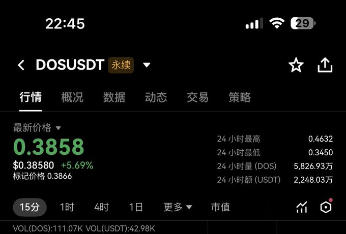 The image shows the OKX crypto trading app displaying the DOSUSDT perpetual futures market, currently priced at 0.3858 USDT (+5.69%), with a 24-hour high of 0.4632 and low of 0.3450. This relates to the post's commentary about the $DOS trading strategy performing well, as the screenshot captures the token holding steady price action shortly after OKX listed it, supporting the claim that the market stabilized rather than dropping after launch.