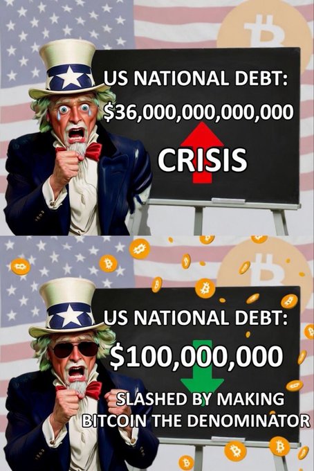 A two-panel meme featuring Uncle Sam pointing at a board showing the US National Debt: the top panel shows "$36,000,000,000,000" with a red "CRISIS" arrow, while the bottom panel shows the debt "SLASHED BY MAKING BITCOIN THE DENOMINATOR" to "$100,000,000" with a green downward arrow and Bitcoin coins falling around him. The illustration visualizes the post's argument that by using Bitcoin as the denominator, the ~$40 trillion debt could be reframed as roughly ~400K BTC, dramatically changing the perceived scale of the national debt.