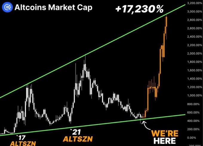 A cryptocurrency chart showing 'Altcoins Market Cap' with an orange candlestick breakout labeled 'WE'RE HERE' and a headline showing '+17,230%', with markers for '17 ALTSZN' and '21 ALTSZN'.