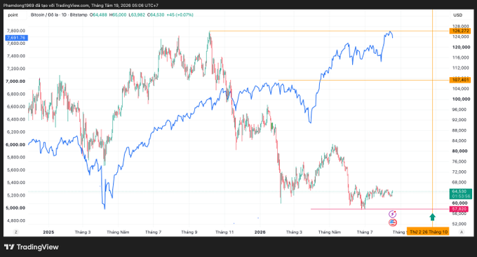 A TradingView chart on the BTC/USD pair (Phemex, D1 timeframe) dated September 19, 2026, showing Bitcoin's price action alongside a comparison line, with current price around 64,498 USD.