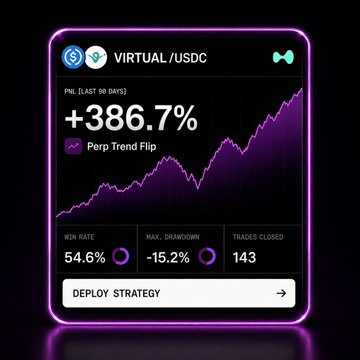 A crypto trading strategy card for VIRTUAL/USDC showing a +386.7% P&L over the last 90 days with a 54.6% win rate and 143 trades closed.