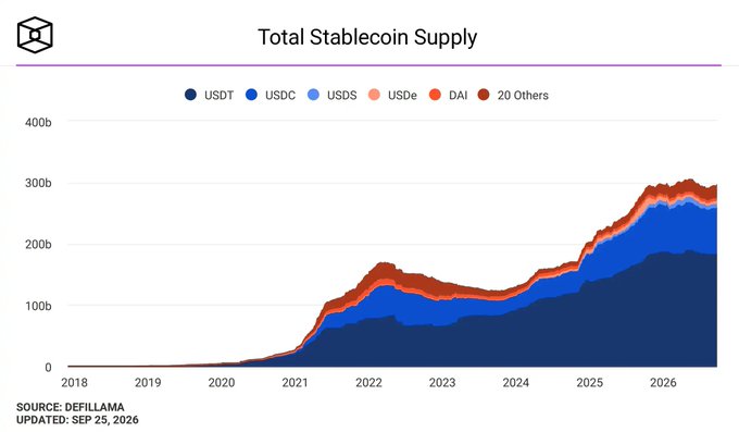A DefiLlama chart titled 'Total Stablecoin Supply' tracking USDT, USDC, USDS, USDe, DAI, and others from 2018 to 2026, showing growth to nearly $300b.