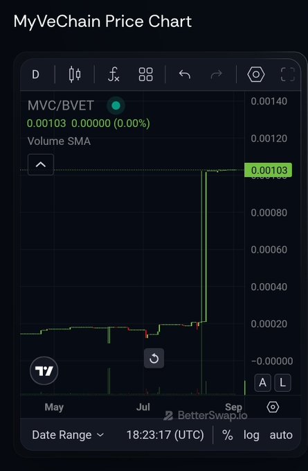 A price chart for MyVeChain (MVC/BVET) on BetterSwap.io showing a price spike from around 0.00020 to 0.00103.