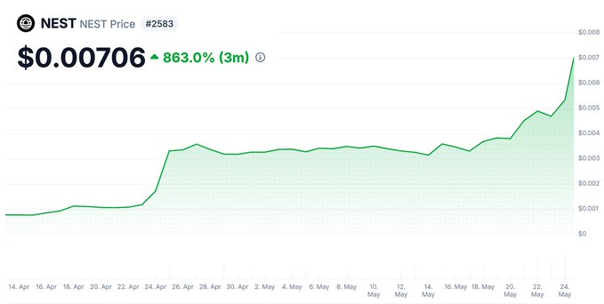 urnet price chart for Nest Egg Price Index, with a green line and white bars representing the data points.