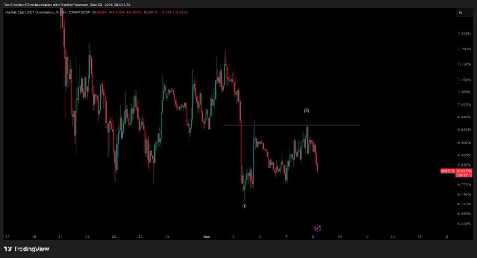 A TradingView candlestick chart of CRYPTOCAP:USDT.D (Tether Dominance) displays a recent downtrend from the resistance level labeled "(ii)" near 7.300%, with the price declining toward the current value of 6.8320% marked at point "(i)", visually reinforcing the post's prediction of further downward acceleration in USDT dominance.