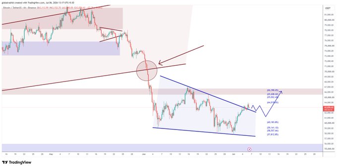 A TradingView 4-hour BTC/USD chart shows Bitcoin's price hitting a downward trendline resistance around $65,000 before pulling back toward $64,000, with the analyst marking the recent $64K target as achieved and projecting potential support levels at $61-62K (trendline), $59-60K (Fibonacci), and a subsequent rally toward $66-67K.