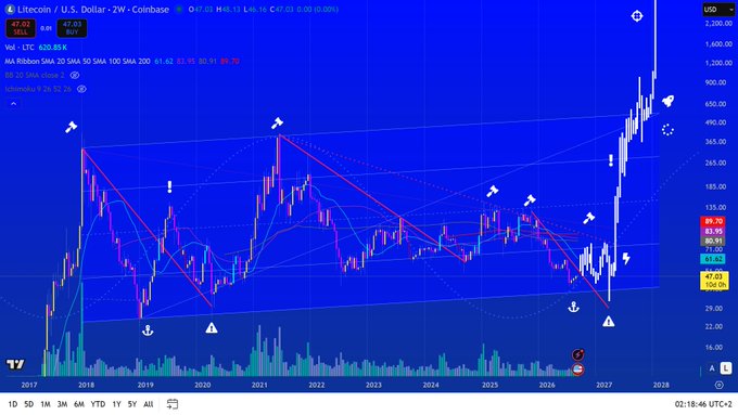 A 2-week Coinbase candlestick chart of LTC/USD showing price action from 2017 through 2027, with annotations marking a long-term parallel channel that encompasses two major rally peaks (around 2017 and late 2025), numerous swing markers, and a recent hammer candle near $47 supporting the post's thesis of a potential retest toward the lower diagonal trendline near $80 followed by a breakout wick. Visible text includes "Litecoin / U.S. Dollar, 2W, Coinbase," SMA values (50/100/200), and the price levels highlighted by the author (47.03 low, 86.91, 94.40, 86.70).