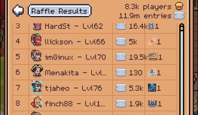 A pixel-art "Raffle Results" screen showing 8.3k players and 11.9m entries, listing ranks 3-8 with usernames like Hard5t (Lvl 62), Uickson (Lvl 66), imGinux (Lvl 70), tjaheo (Lvl 76), and finch88 alongside ticket counts and rewards.