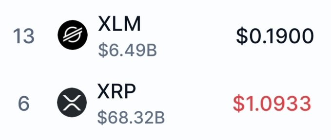 The image shows cryptocurrency rankings with XLM (Stellar) at rank 13 with a market cap of $6.49B and a price of $0.1900, and XRP at rank 6 with a market cap of $68.32B and a price of $1.0933. This aligns with the post referencing XRP at $1.09 and XLM at $0.19, confirming the price levels displayed in the ranking chart.