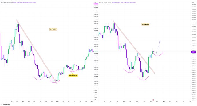 A side-by-side TradingView chart comparing BTC market patterns from 2022 and 2026, highlighting similar downward trends and bottoms with annotations.