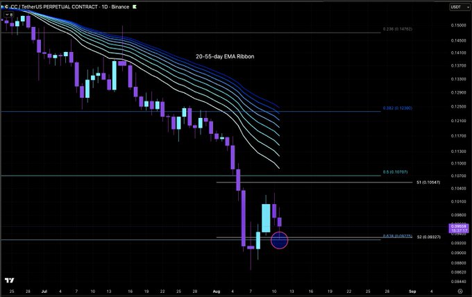 The chart displays a daily candlestick price chart of CC/TetherUS Perpetual Contract on Binance, featuring a 20-55-day EMA Ribbon sloping downward during a downtrend, with the latest price action bouncing off the 0.618 Fibonacci support level at approximately 0.09272, which aligns closely with the S2 Pilot Support at 0.09327. This visually confirms the described support confluence zone where CC tapped and reversed higher from the convergence of the 0.618 Fib retracement and the S2 pivot support level.