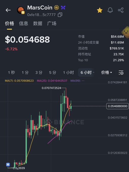 The image shows a 6-hour price chart for $MarsCoin (MarsCoin) on what appears to be Binance, currently trading at $0.054688, down 6.72% from a recent peak of $0.070747, with a market cap of $54.68M and 24-hour volume of $11.65M. The chart illustrates the post's point about healthy meme coin rallies experiencing significant dips/washouts, showing MarsCoin's volatile price action with a sharp rise followed by a correction—aligning with the prediction of continued price movement pattern for the leading meme coin.