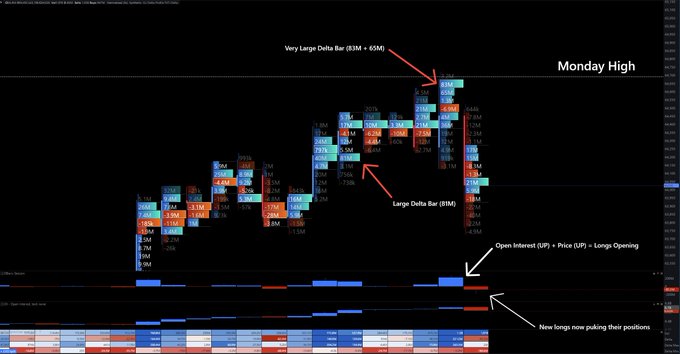 A BTC order flow chart showing heavy delta absorption ($83M + $65M clusters) at the Monday High around 63.8k, with rising open interest against higher prices indicating new longs opening into passive selling — suggesting a liquidation of excessive long positioning after a failed breakout attempt.