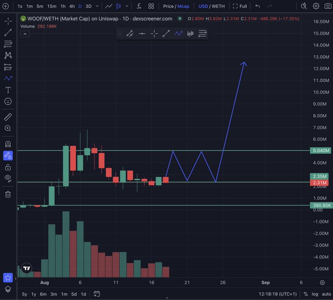 A TradingView candlestick chart for WOOF/WETH on Uniswap showing a 1-day view with price at 2.80M, down 17.35%, and hand-drawn blue arrows predicting a volatile price pattern rising sharply.