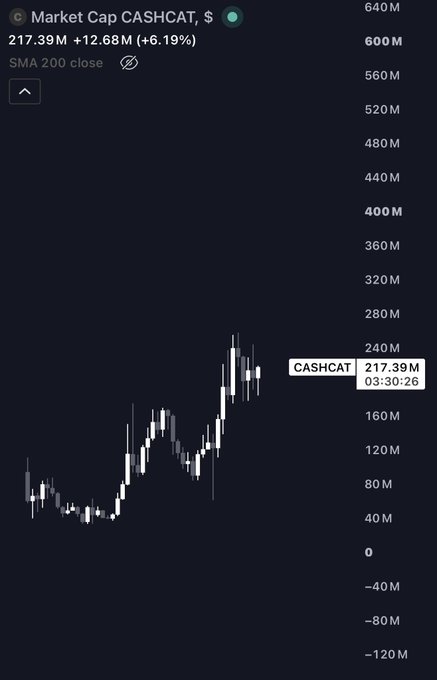 A TradingView-style candlestick chart showing Market Cap for CASHCAT at 217.39M (+12.68M, +6.19%) with the SMA 200 close indicator.