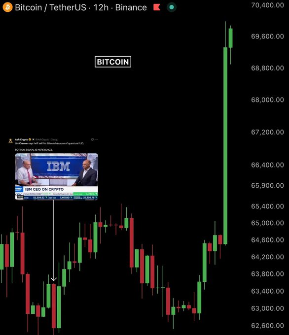 A 12-hour BTC/USDT candlestick chart on Binance shows Bitcoin surging from around $63,000 to nearly $70,400, with an embedded screenshot of Ash Crypto's tweet highlighting a 2022 clip of CNBC's Jim Cramer saying "I am done with Bitcoin because of quantum FLU," visually illustrating the post's claim that Bitcoin has risen $10,000 since Cramer's bearish call.