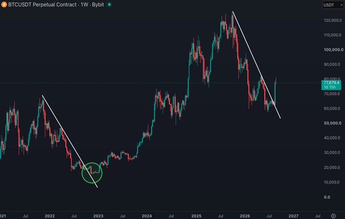 The image shows a weekly BTCUSDT perpetual contract chart on Bybit, displaying price action from 2021 to 2027 with a green circle highlighting a 2023 trendline breakdown that preceded a bottoming pattern before the major rally to ~$120,000, visually illustrating the post's point that breaking similar trendlines in previous bear markets led to lower prices before bottoms and continuation higher.