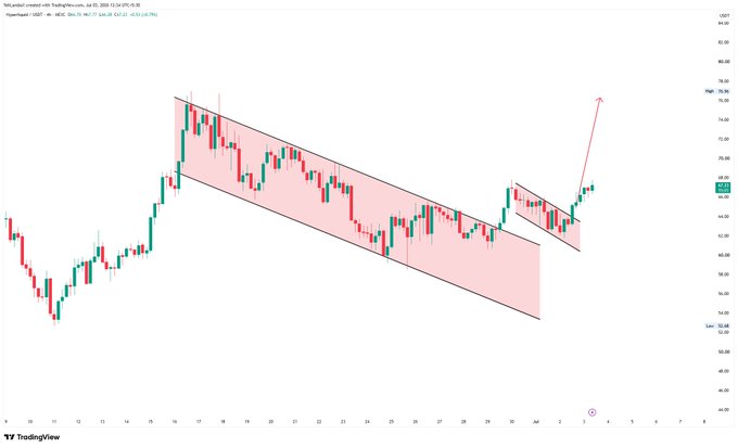 TradingView candlestick chart of US100 index showing a descending channel pattern with a bullish breakout arrow pointing upward.