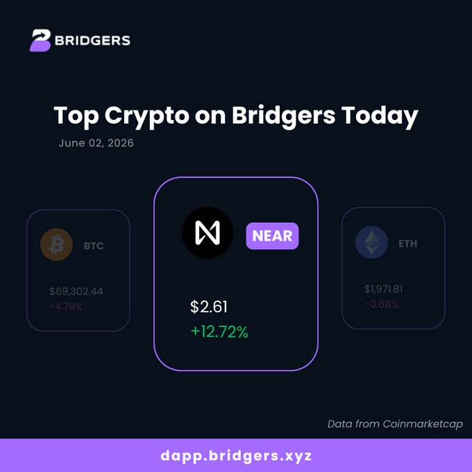 The post focuses on top crypto called "NEAR" on a website called "dapp.bridgers.xz", which has an interesting feature about its movement across chains with smart contracts, as described using a purple background in the image. It is worth noting that some other Bitcoin transactions are also displayed, possibly related to Ripple. The post includes links for more information on the topic of crypto and the website itself.