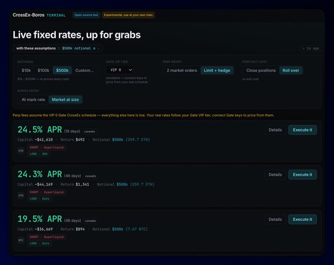 A similar CrossEx-Boros terminal screenshot shows refreshed live fixed rates of 24.5% APR (18 days), 24.3% APR (46 days), and 19.5% APR (46 days).