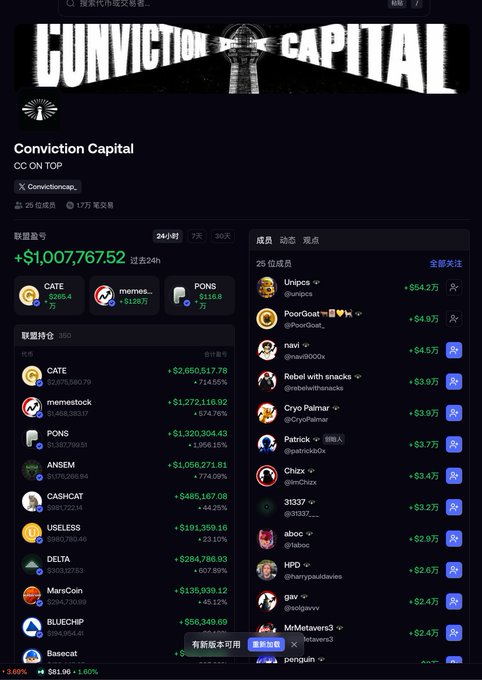 The image displays a trading dashboard titled "Conviction Capital" (CC ON TOP) showing a portfolio gain of +$1,007,767.52 in 24 hours, with top holdings including CATE ($2,650,517.76), memes... ($1,272,116.92), and PONG ($1,320,304.43). The dashboard highlights top performing members like Unipcs ($54.2万), PoorGoat ($4.9万), and navi ($4.5万), visually supporting the post's claim about the impressive performance and "badass" nature of the memecoin trading community during a FOMO period.