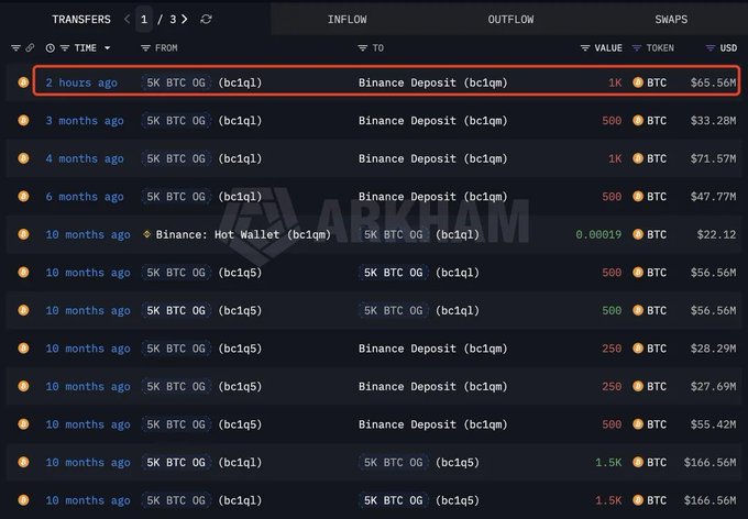 A cryptocurrency transaction tracker interface from ARKHAM showing transfers between '5K BTC OG' (bc1ql) and 'Binance Deposit' (bc1qm) addresses, with the most recent transfer (2 hours ago) of 1K BTC worth $65.56M highlighted in red.